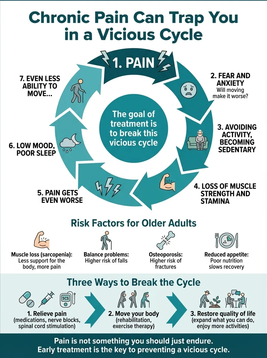 The Vicious Cycle of Pain
