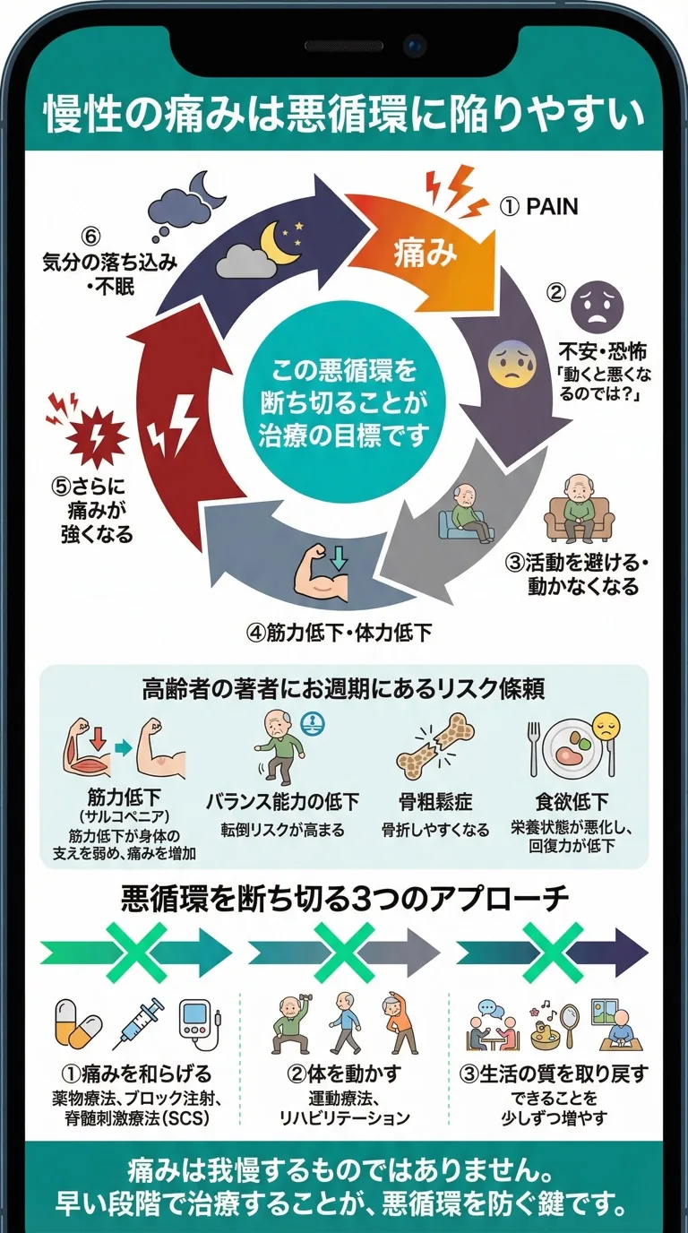 痛みの悪循環
