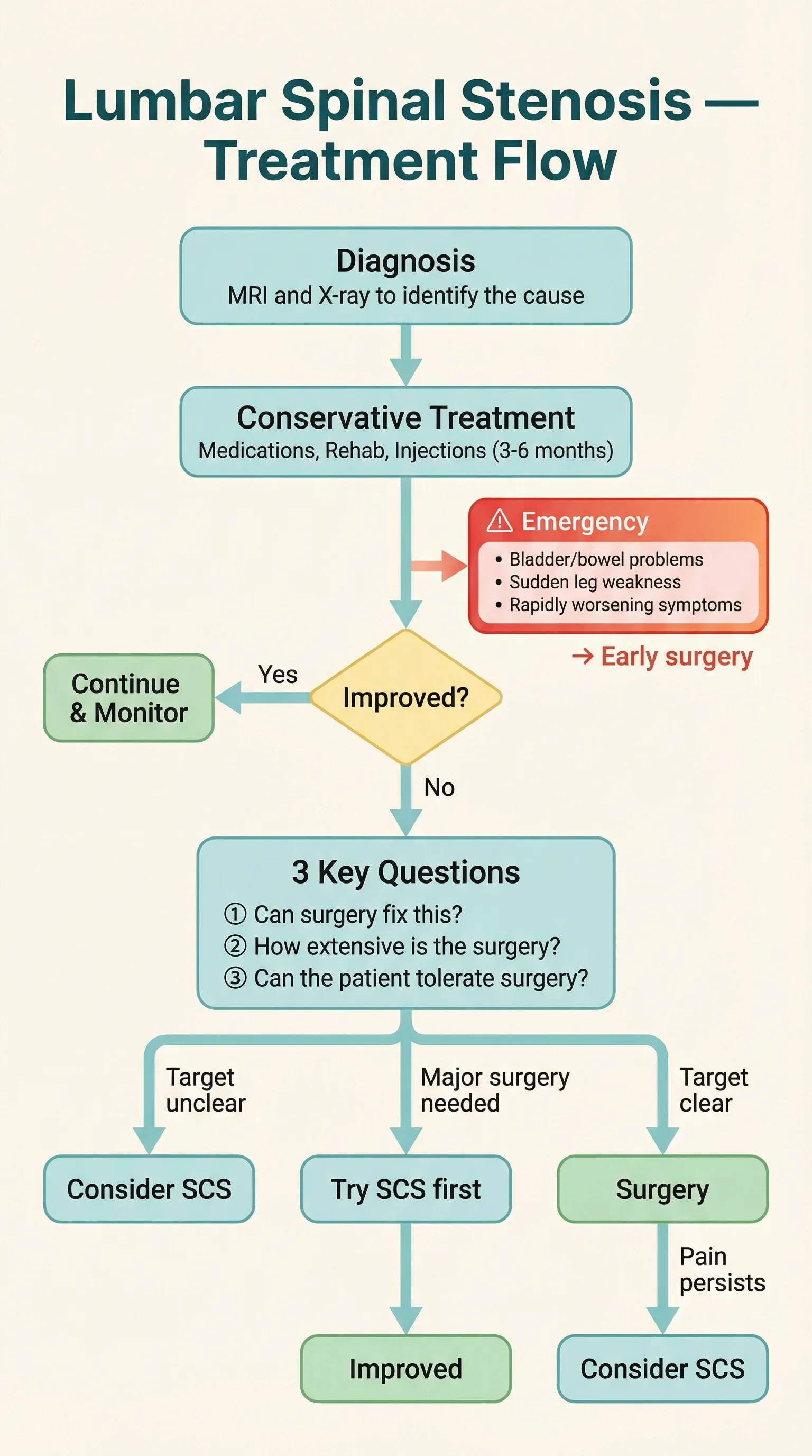 Treatment Flow