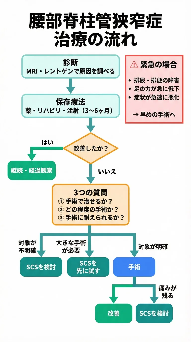 治療の流れ