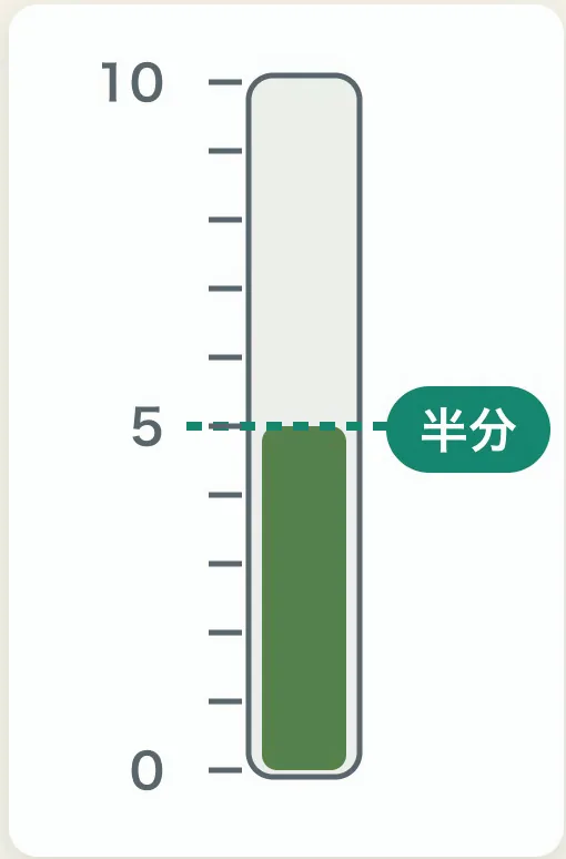 痛みの目盛り（0〜10）。目指すのは、痛みを半分にすること