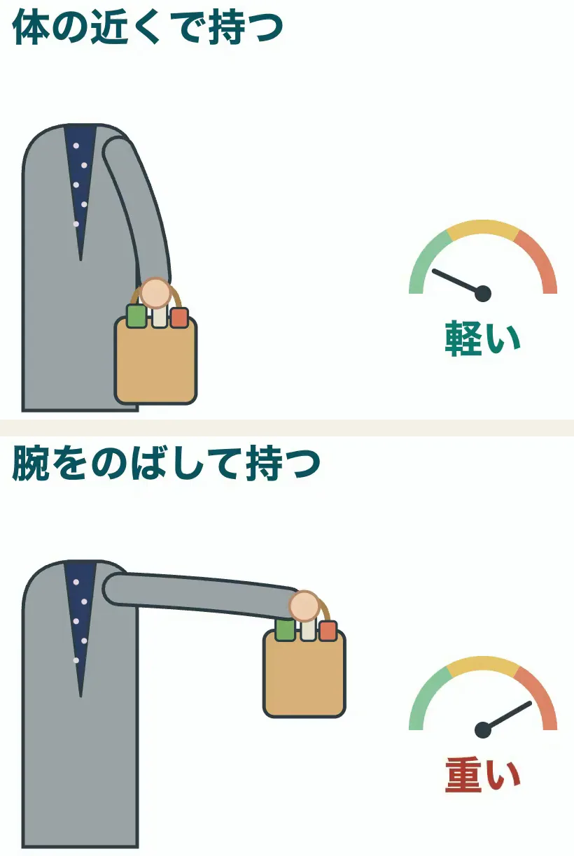 買い物袋を体の近くで持つと軽く感じ、腕をのばして体から離して持つと重く感じる